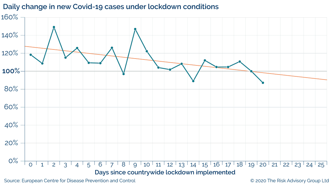 Daily change in new COVID-19 cases under lockdown conditions