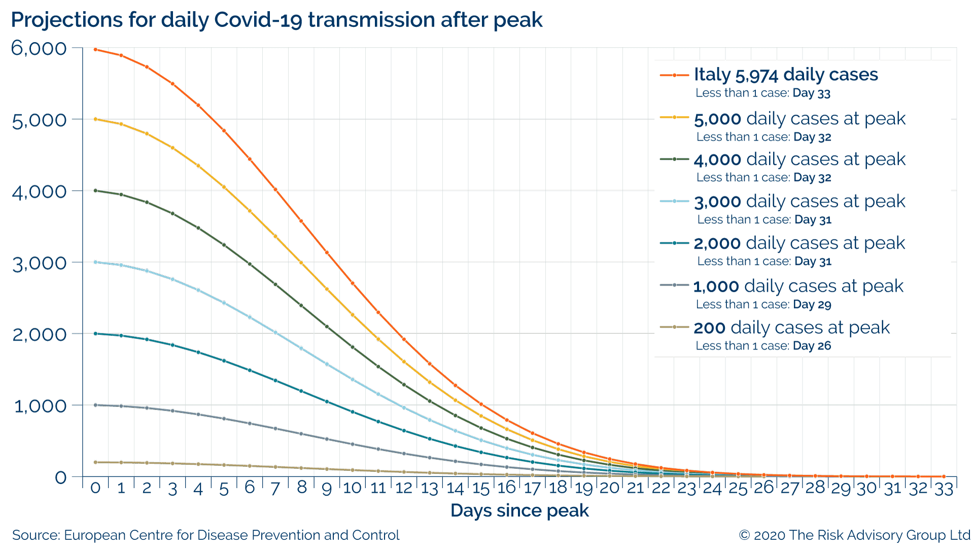 Projections for COVID-19 transmission after peak