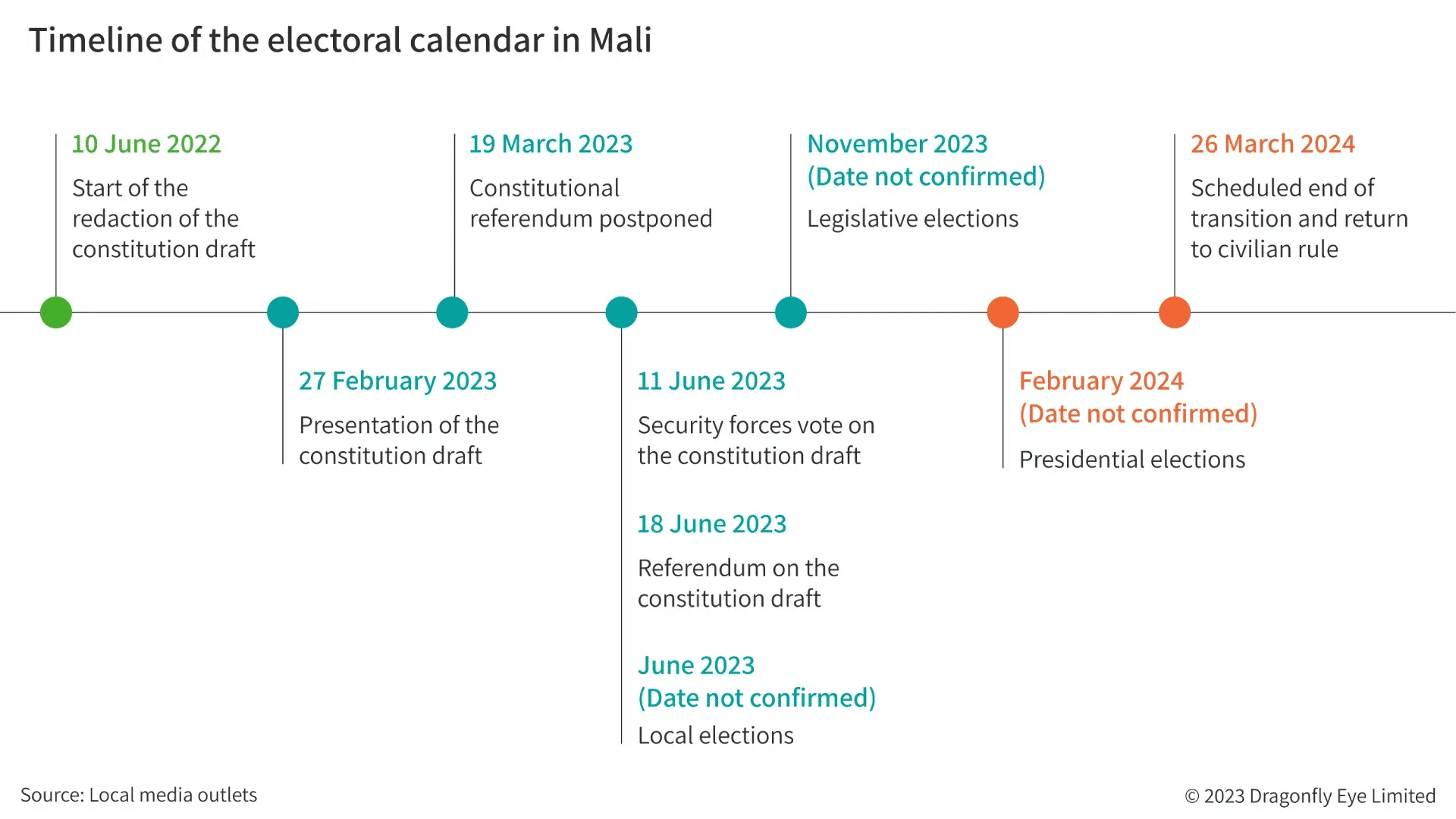 Mali Electoral Calendar