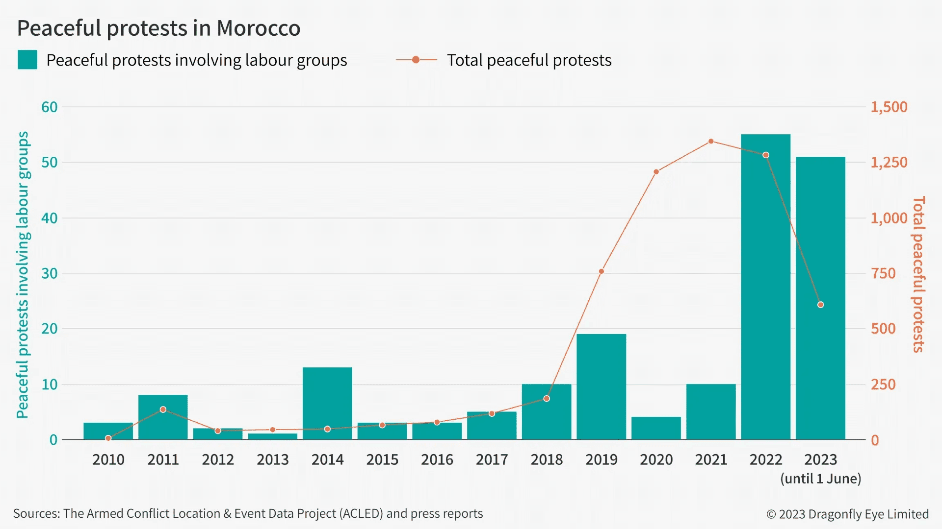 Graph: Peaceful protests in Morocco